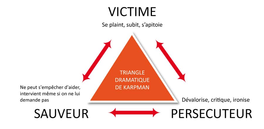 Le triangle de Karpman, victime, sauveur, persécuteur 